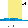 Ocean Springs tide chart for Tuesday, March 16, 2021