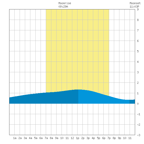 Ocean Springs tide chart for Wednesday, March 17, 2021