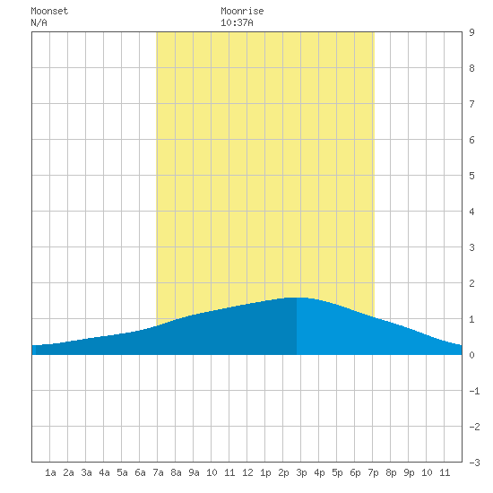 Ocean Springs tide chart for Friday, March 19, 2021