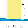 Ocean Springs tide chart for Monday, March 1, 2021