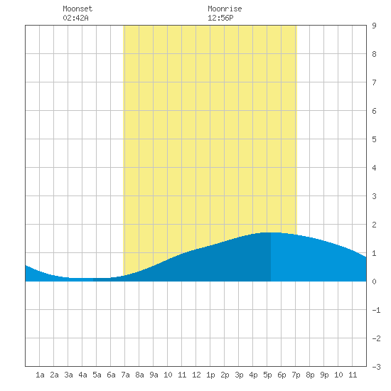 Ocean Springs tide chart for Monday, March 22, 2021