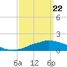 Ocean Springs tide chart for Monday, March 22, 2021