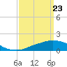 Ocean Springs tide chart for Tuesday, March 23, 2021