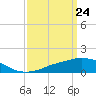 Ocean Springs tide chart for Wednesday, March 24, 2021