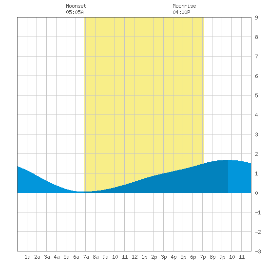 Ocean Springs tide chart for Thursday, March 25, 2021