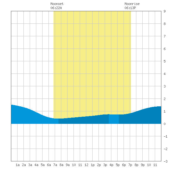 Ocean Springs tide chart for Saturday, March 27, 2021