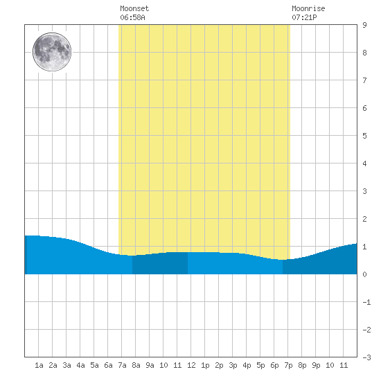 Ocean Springs tide chart for Sunday, March 28, 2021