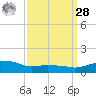 Ocean Springs tide chart for Sunday, March 28, 2021