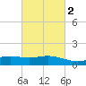 Ocean Springs tide chart for Tuesday, March 2, 2021