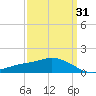 Ocean Springs tide chart for Wednesday, March 31, 2021