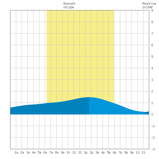 Ocean Springs tide chart for Wednesday, March 3, 2021