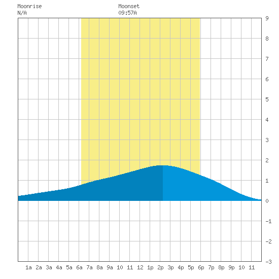 Ocean Springs tide chart for Thursday, March 4, 2021