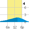Ocean Springs tide chart for Thursday, March 4, 2021