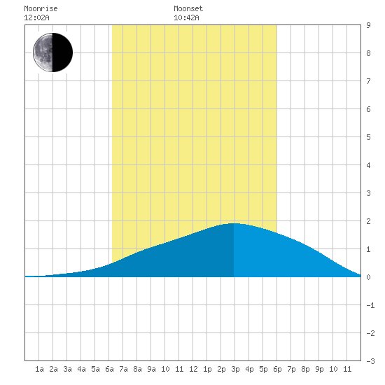 Ocean Springs tide chart for Friday, March 5, 2021