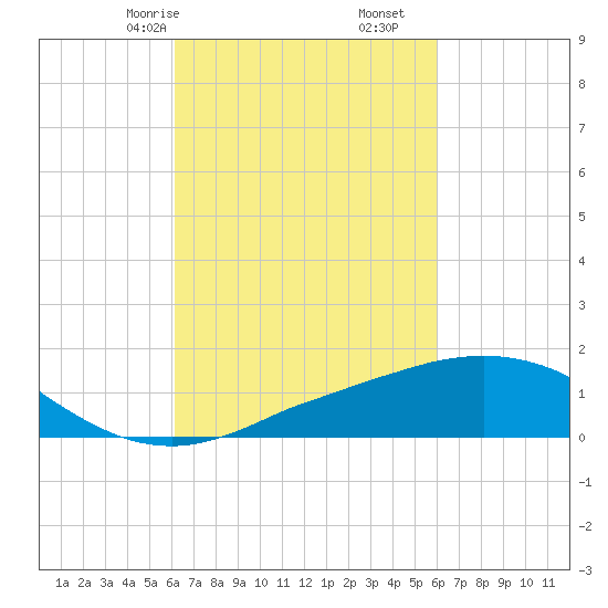 Ocean Springs tide chart for Tuesday, March 9, 2021