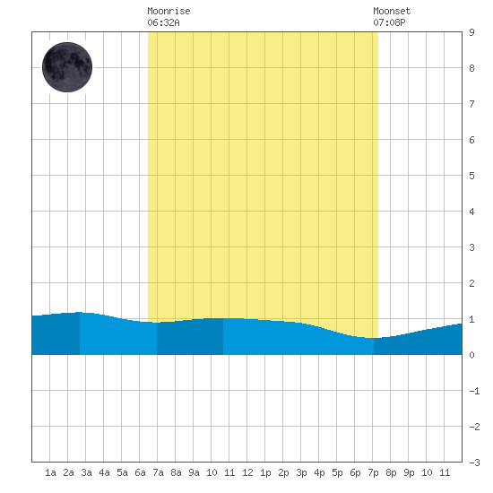 Ocean Springs tide chart for Sunday, April 11, 2021