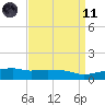 Ocean Springs tide chart for Sunday, April 11, 2021