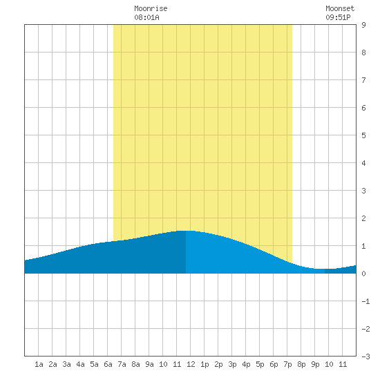 Ocean Springs tide chart for Wednesday, April 14, 2021
