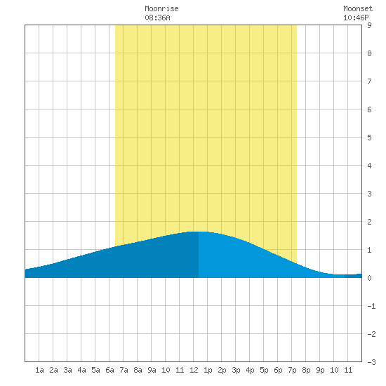 Ocean Springs tide chart for Thursday, April 15, 2021