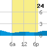 Ocean Springs tide chart for Saturday, April 24, 2021