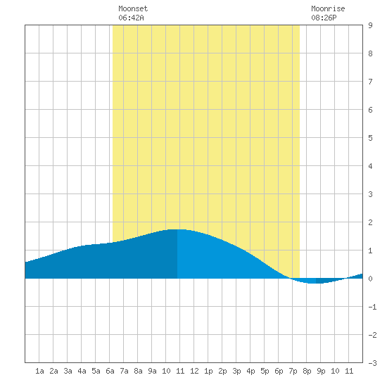 Ocean Springs tide chart for Tuesday, April 27, 2021