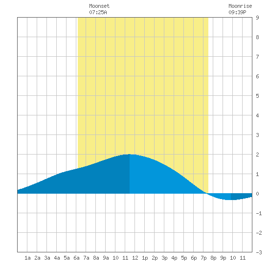 Ocean Springs tide chart for Wednesday, April 28, 2021