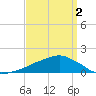 Ocean Springs tide chart for Friday, April 2, 2021