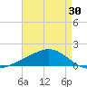 Ocean Springs tide chart for Friday, April 30, 2021