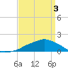 Ocean Springs tide chart for Saturday, April 3, 2021