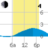 Ocean Springs tide chart for Sunday, April 4, 2021