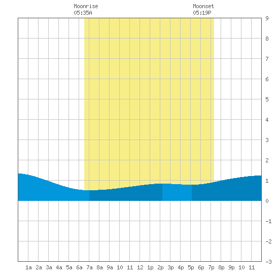 Ocean Springs tide chart for Friday, April 9, 2021