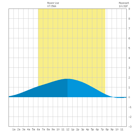 Ocean Springs tide chart for Friday, May 14, 2021