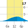 Ocean Springs tide chart for Monday, May 17, 2021