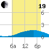 Ocean Springs tide chart for Wednesday, May 19, 2021
