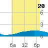 Ocean Springs tide chart for Thursday, May 20, 2021