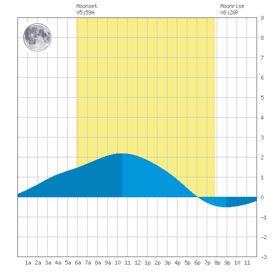Ocean Springs tide chart for Wednesday, May 26, 2021