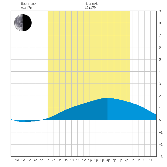Ocean Springs tide chart for Monday, May 3, 2021