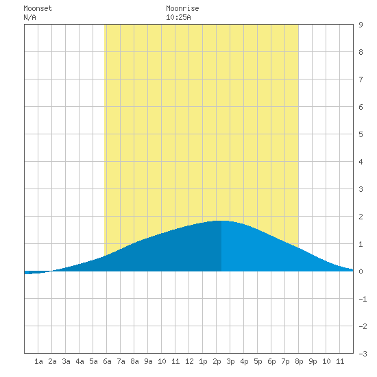 Ocean Springs tide chart for Tuesday, June 15, 2021