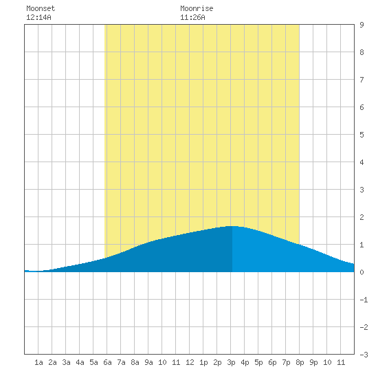 Ocean Springs tide chart for Wednesday, June 16, 2021