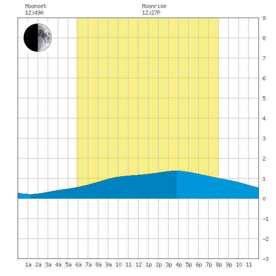 Ocean Springs tide chart for Thursday, June 17, 2021