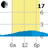Ocean Springs tide chart for Thursday, June 17, 2021