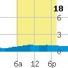 Ocean Springs tide chart for Friday, June 18, 2021
