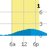 Ocean Springs tide chart for Tuesday, June 1, 2021