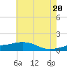 Ocean Springs tide chart for Sunday, June 20, 2021