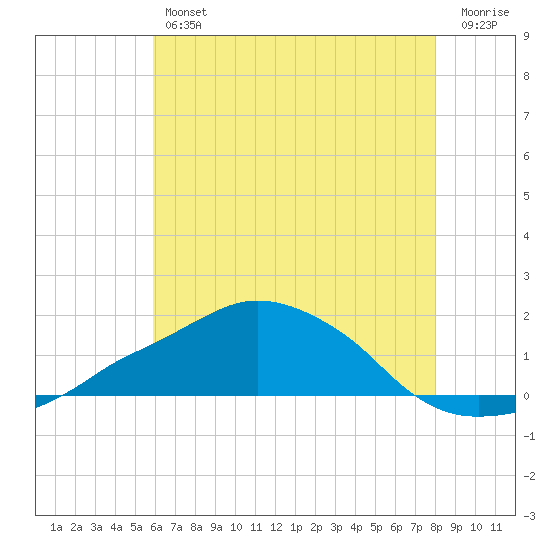 Ocean Springs tide chart for Friday, June 25, 2021