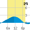 Ocean Springs tide chart for Friday, June 25, 2021