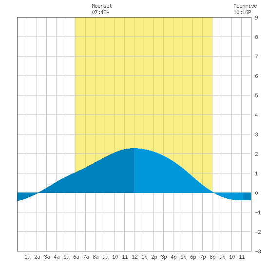 Ocean Springs tide chart for Saturday, June 26, 2021