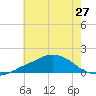 Ocean Springs tide chart for Sunday, June 27, 2021