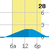 Ocean Springs tide chart for Monday, June 28, 2021
