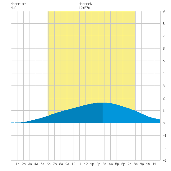 Ocean Springs tide chart for Tuesday, June 29, 2021